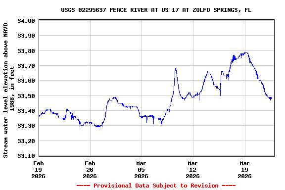 Graph of  Stream water level elevation above NAVD 1988, in feet