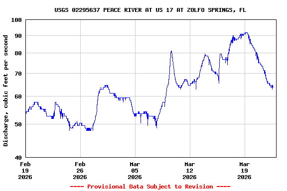 Graph of  Discharge, cubic feet per second