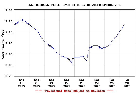 Graph of  Gage height, feet