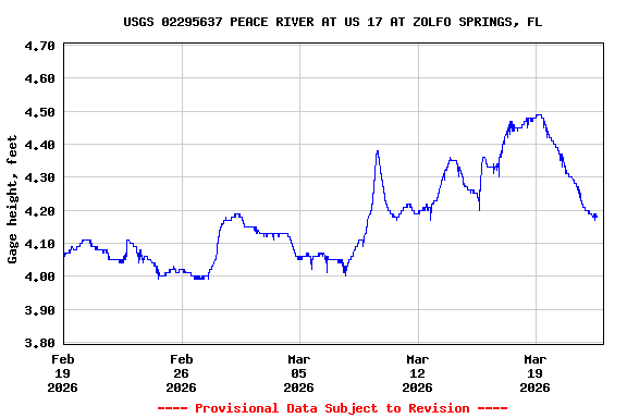 Graph of  Gage height, feet