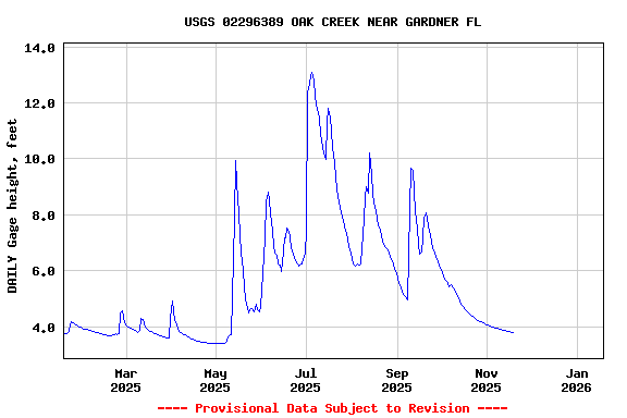 Graph of DAILY Gage height, feet