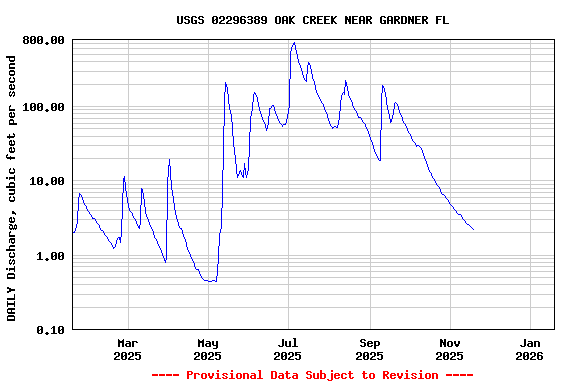 Graph of DAILY Discharge, cubic feet per second