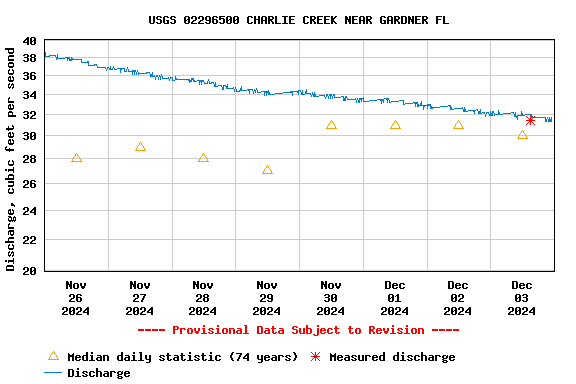 Graph of  Discharge, cubic feet per second