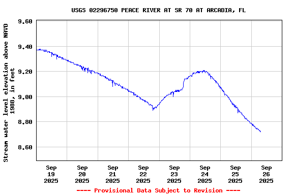Graph of  Stream water level elevation above NAVD 1988, in feet