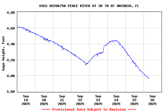 Graph of  Gage height, feet