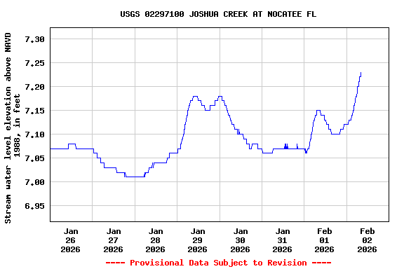 Graph of  Stream water level elevation above NAVD 1988, in feet