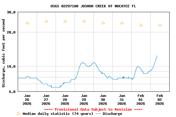 Graph of  Discharge, cubic feet per second