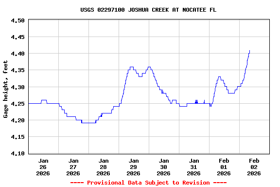 Graph of  Gage height, feet