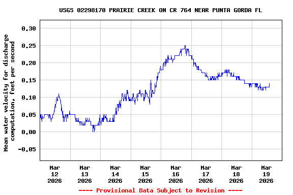 Graph of  Mean water velocity for discharge computation, feet per second