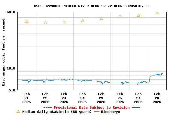 Graph of  Discharge, cubic feet per second