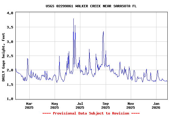 Graph of DAILY Gage height, feet