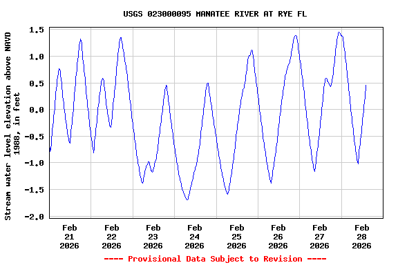 Graph of  Stream water level elevation above NAVD 1988, in feet