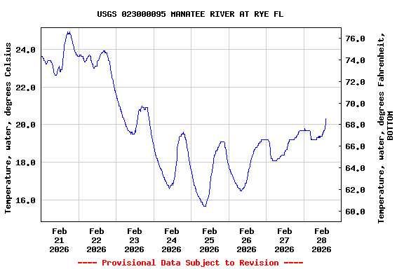 Graph of  Temperature, water, degrees Celsius