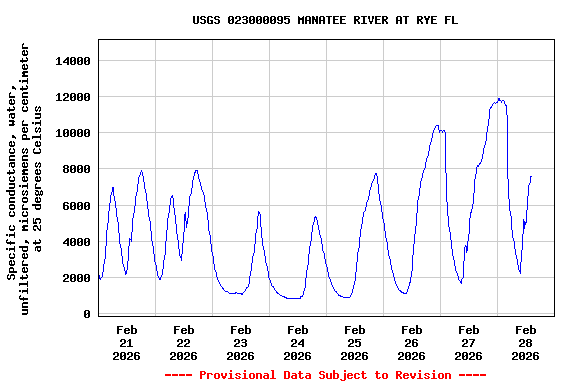 Graph of  Specific conductance, water, unfiltered, microsiemens per centimeter at 25 degrees Celsius