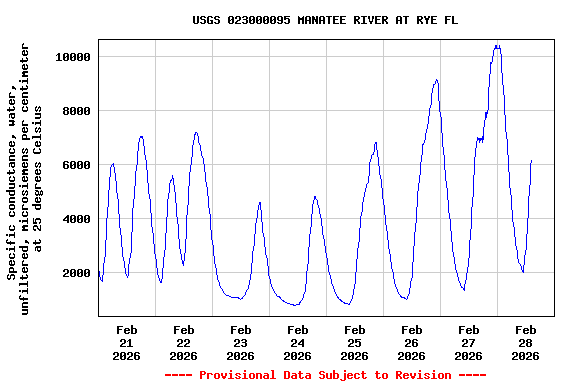 Graph of  Specific conductance, water, unfiltered, microsiemens per centimeter at 25 degrees Celsius