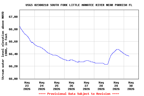 Graph of  Stream water level elevation above NAVD 1988, in feet