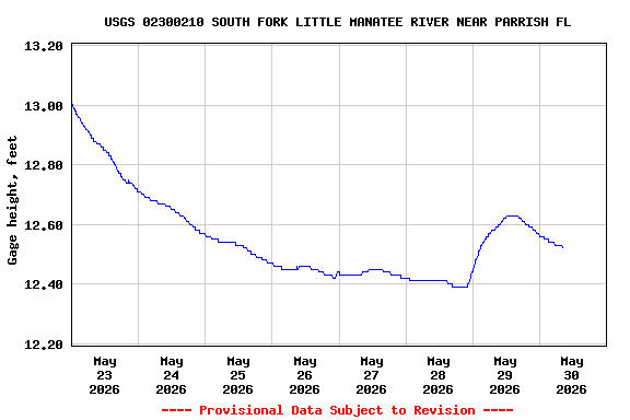 Graph of  Gage height, feet