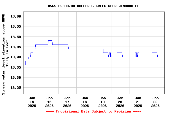 Graph of  Stream water level elevation above NAVD 1988, in feet