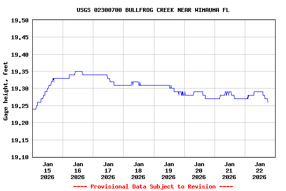 Graph of  Gage height, feet