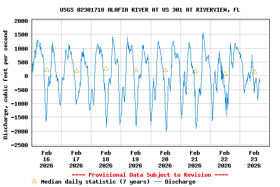 Graph of  Discharge, cubic feet per second