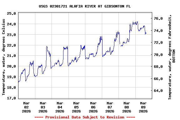 Graph of  Temperature, water, degrees Celsius