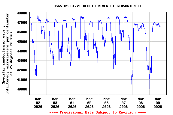 Graph of  Specific conductance, water, unfiltered, microsiemens per centimeter at 25 degrees Celsius