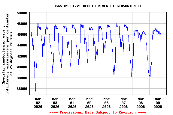 Graph of  Specific conductance, water, unfiltered, microsiemens per centimeter at 25 degrees Celsius