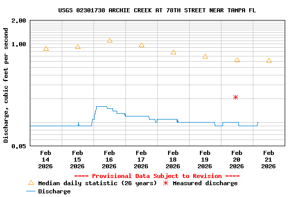 Graph of  Discharge, cubic feet per second
