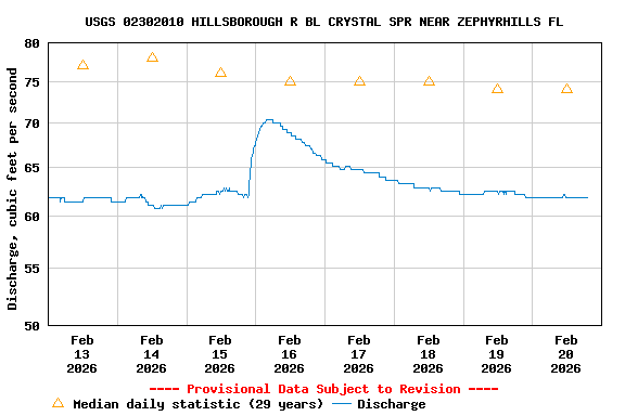 Graph of  Discharge, cubic feet per second