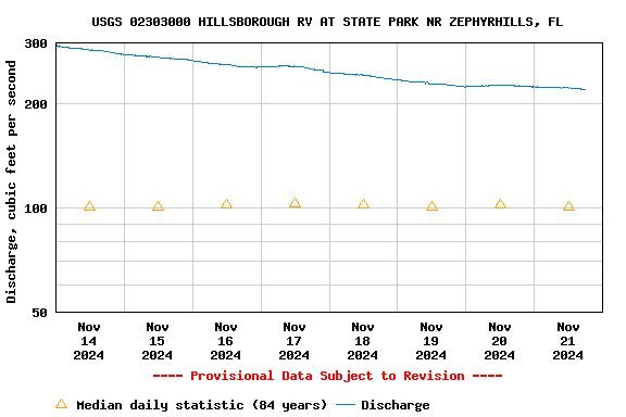 Graph of  Discharge, cubic feet per second