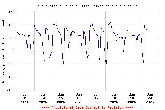 Graph of  Discharge, cubic feet per second
