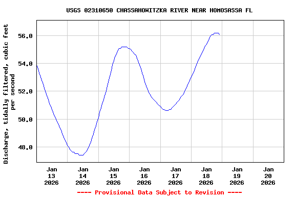 Graph of  Discharge, tidally filtered, cubic feet per second