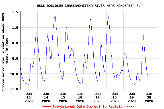 Graph of  Stream water level elevation above NAVD 1988, in feet