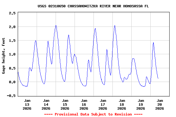 Graph of  Gage height, feet