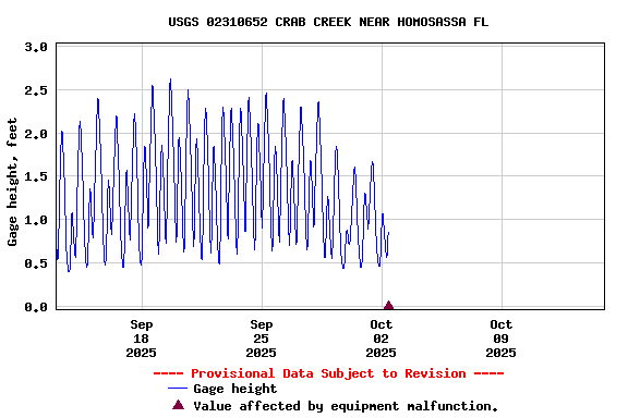 Graph of  Gage height, feet