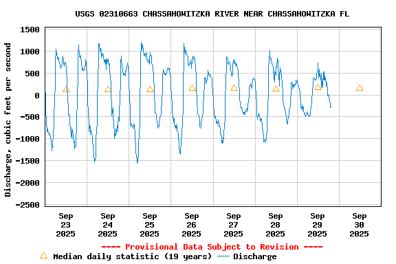 Graph of  Discharge, cubic feet per second