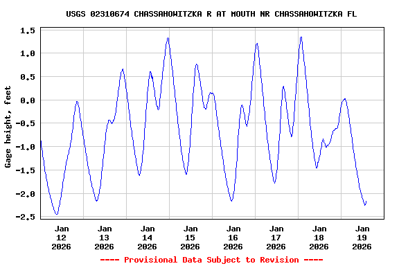 Graph of  Gage height, feet
