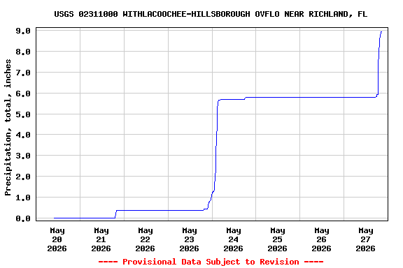 Graph of  Precipitation, total, inches