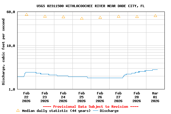 Graph of  Discharge, cubic feet per second