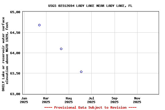 Graph of DAILY Lake or reservoir water surface elevation above NGVD 1929, feet