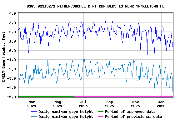 Graph of DAILY Gage height, feet