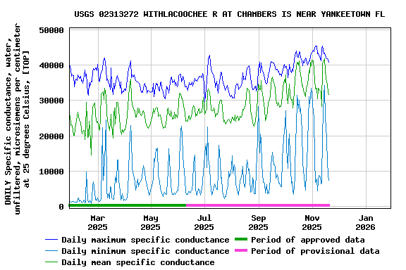 Graph of DAILY Specific conductance, water, unfiltered, microsiemens per centimeter at 25 degrees Celsius, [TOP]