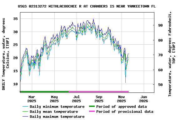 Graph of DAILY Temperature, water, degrees Celsius, [TOP]