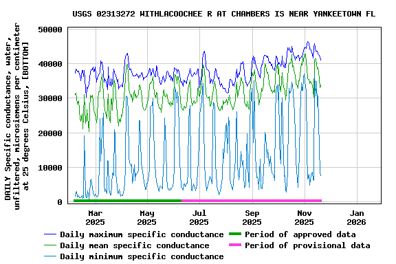 Graph of DAILY Specific conductance, water, unfiltered, microsiemens per centimeter at 25 degrees Celsius, [BOTTOM]