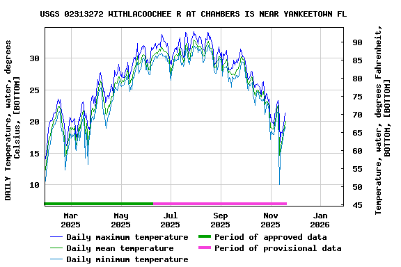 Graph of DAILY Temperature, water, degrees Celsius, [BOTTOM]