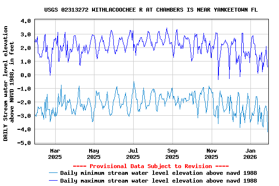 Graph of DAILY Stream water level elevation above NAVD 1988, in feet