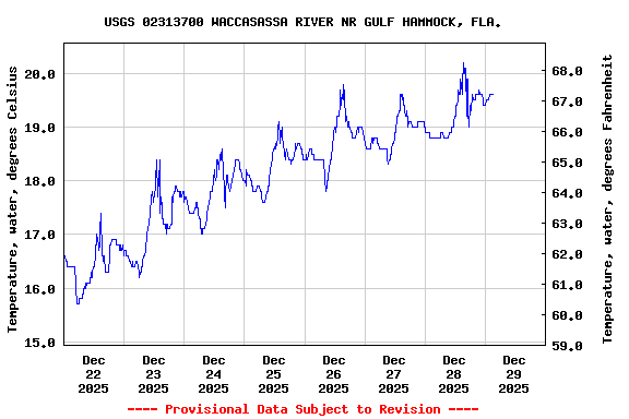 Graph of  Temperature, water, degrees Celsius