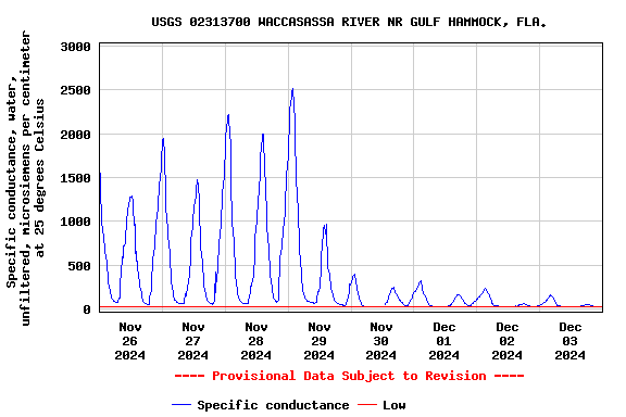 Graph of  Specific conductance, water, unfiltered, microsiemens per centimeter at 25 degrees Celsius