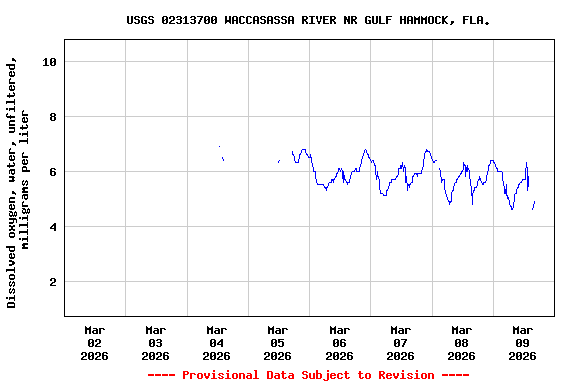 Graph of  Dissolved oxygen, water, unfiltered, milligrams per liter