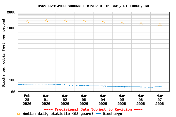 Graph of  Discharge, cubic feet per second